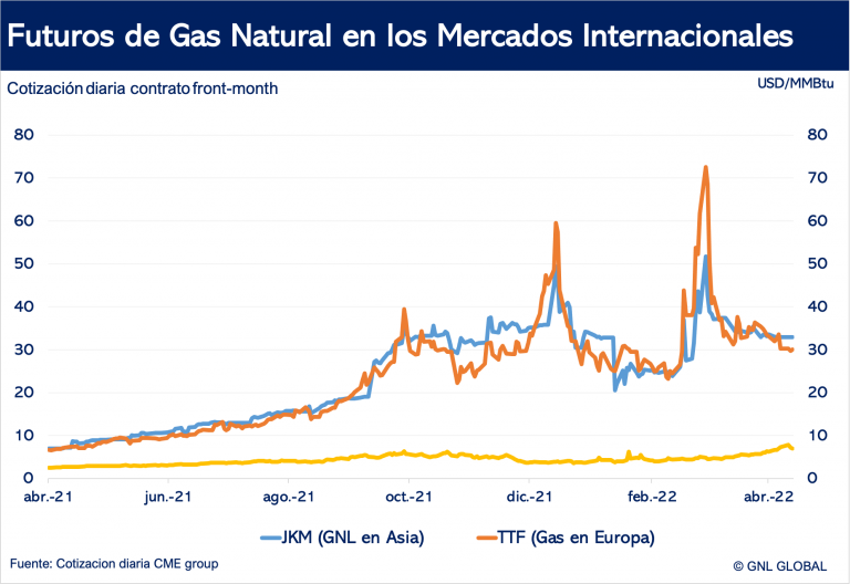 Precios Internacionales del Gas