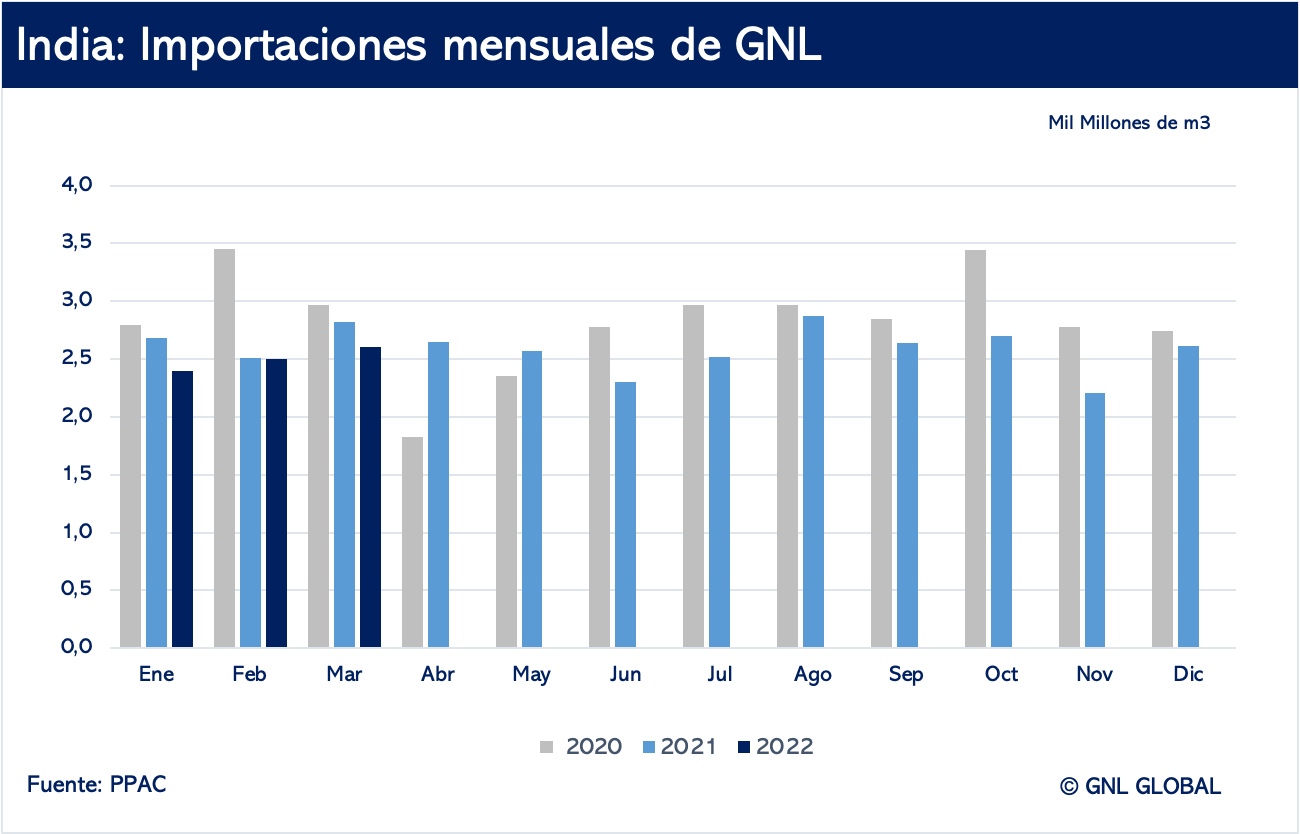 Importaciones de GNL en la India. Datos PPAC