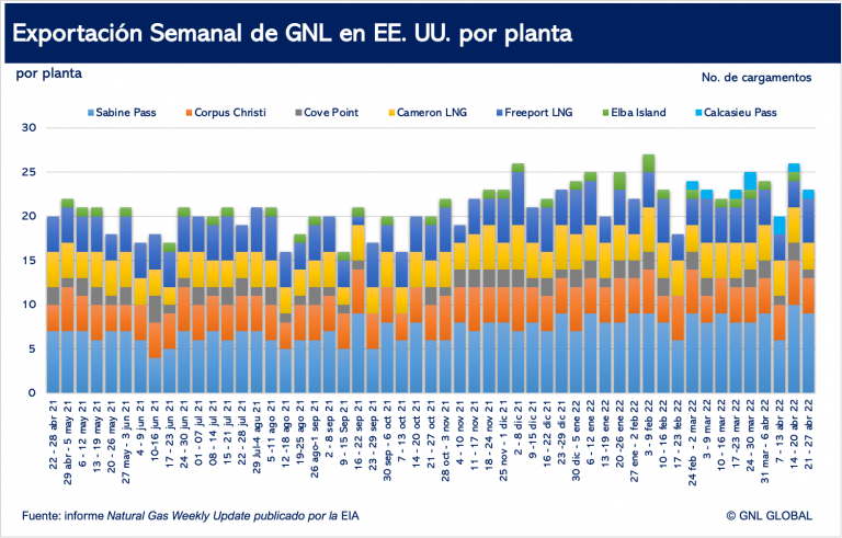 Exportaciones de GNL de EE. UU.