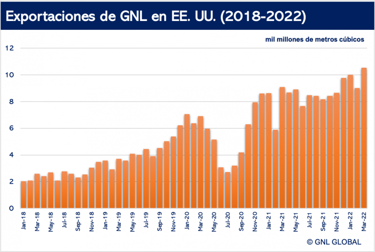 Exportaciones de GNL en EE. UU. (2018 - 2022)