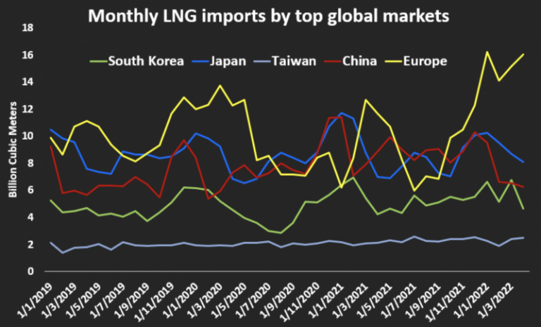 Importaciones de GNL en los principales mercados. Fuente Refinitiv