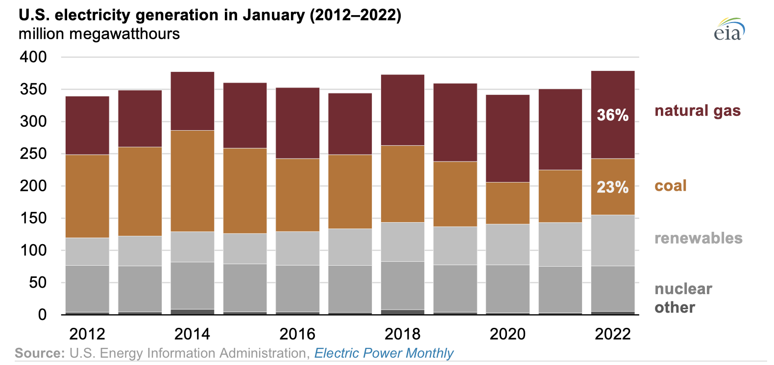 EIA: Consumo de gas en el sector eléctrico