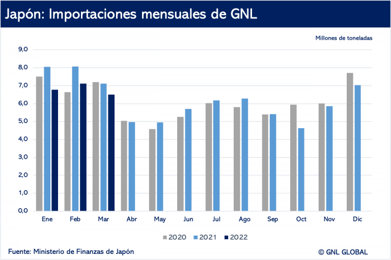 Importaciones japonesas de GNL mar 22