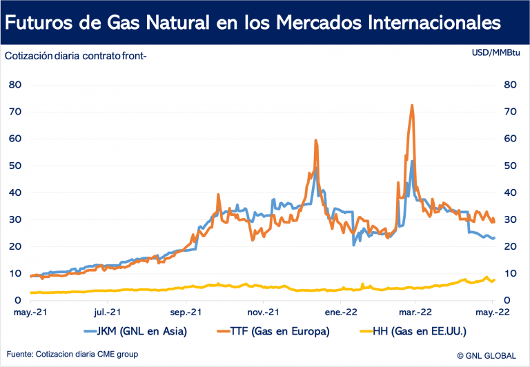 Precios del gas en los mercados internacionales
