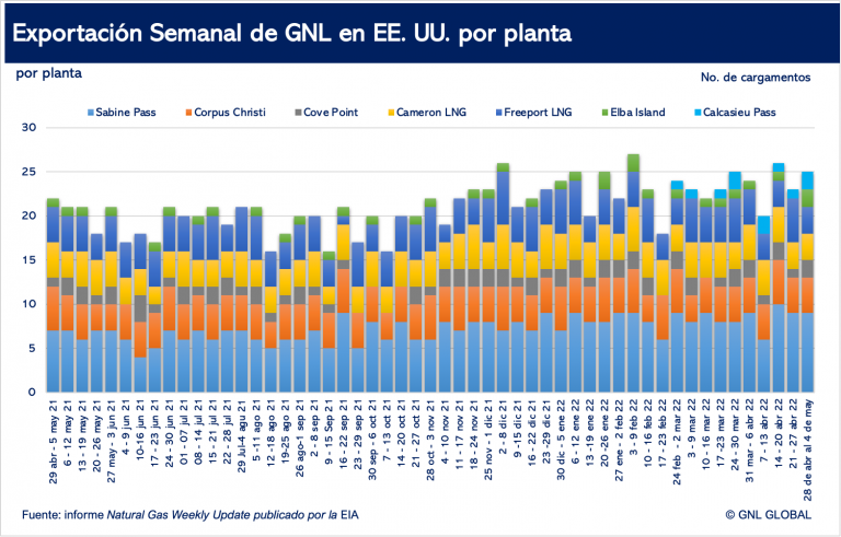 Exportaciones semanales de GNL estadounidense