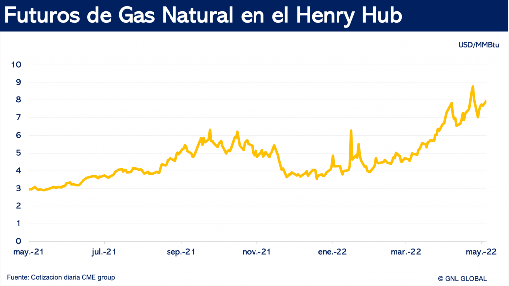 Precios del gas en el Henry Hub