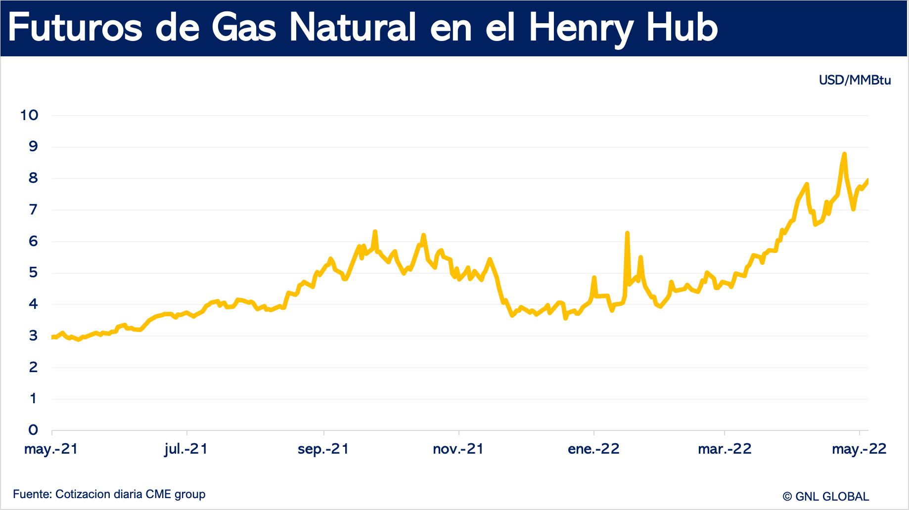 Precios del gas en el Henry Hub