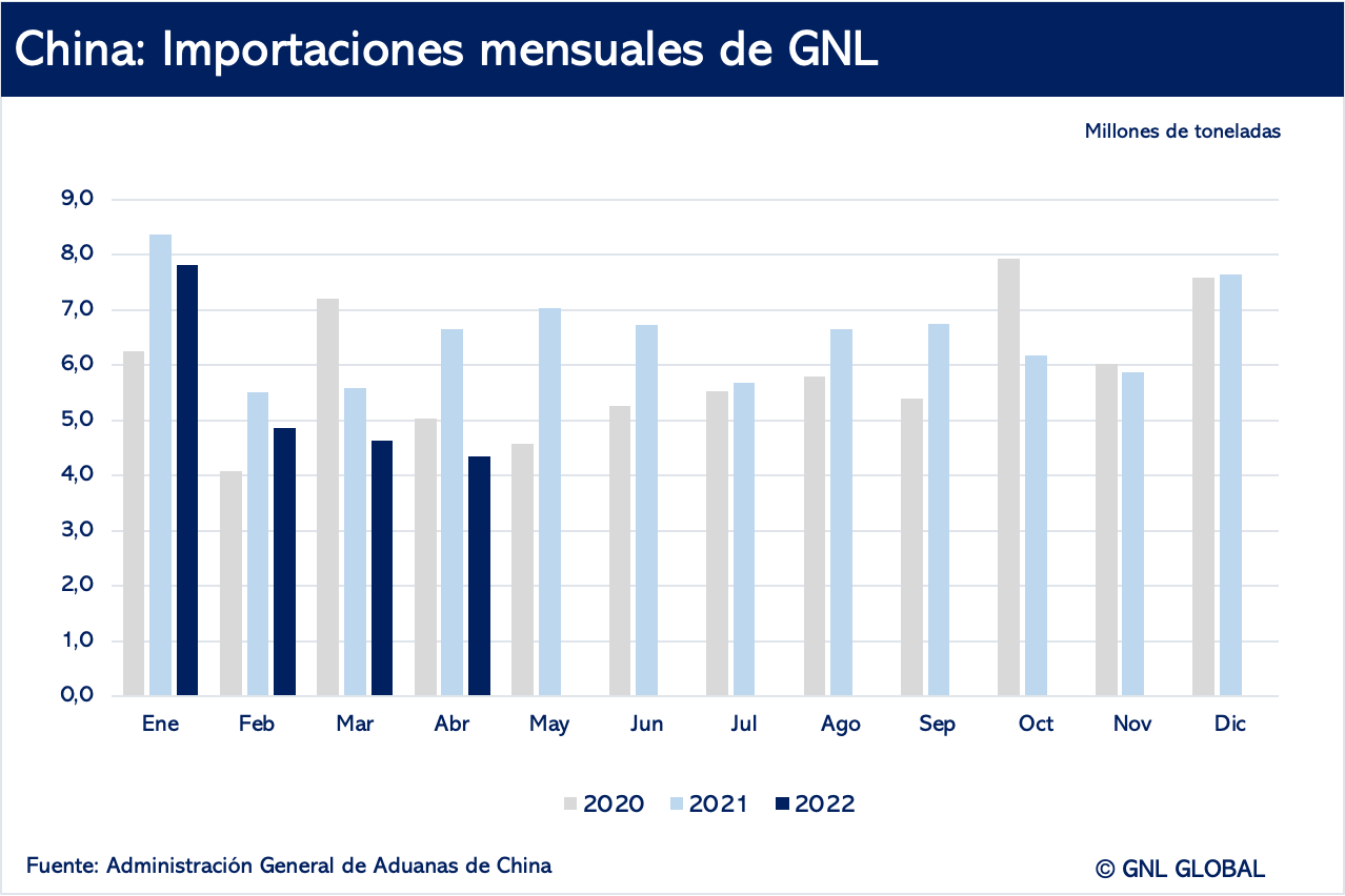 Importaciones chinas de GNL