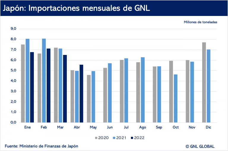 Importaciones de GNL de Japón