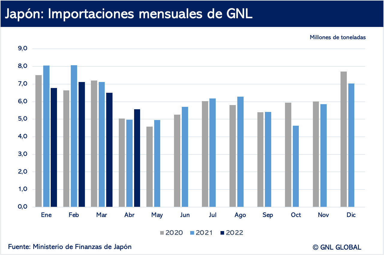 Importaciones de GNL de Japón