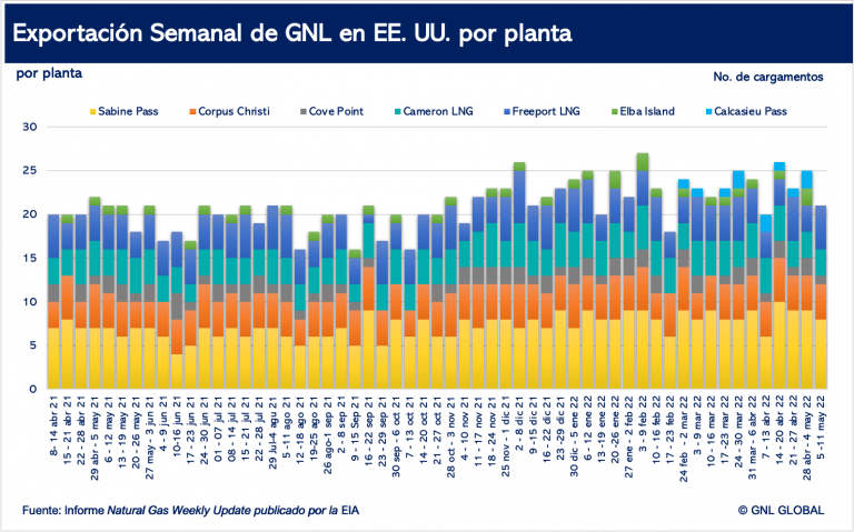 Exportaciones de GNL en EE. UU.