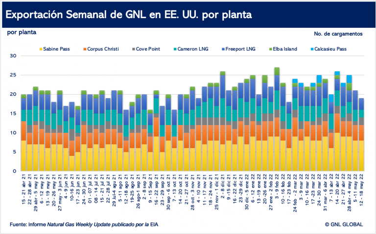 Exportaciones de GNL por planta