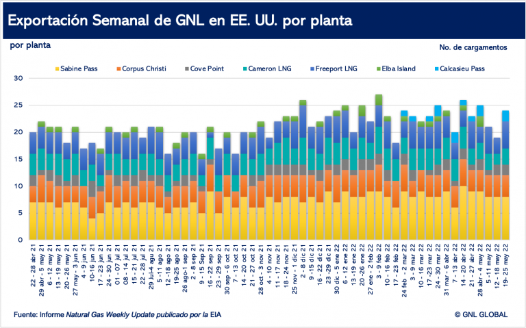 Exportaciones Semanales de GNL por Planta en EE. UU.