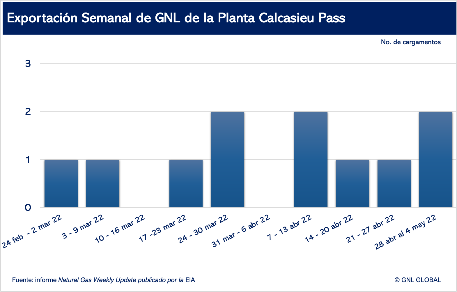 Exportaciones de Gnl de Calcasieu Pass
