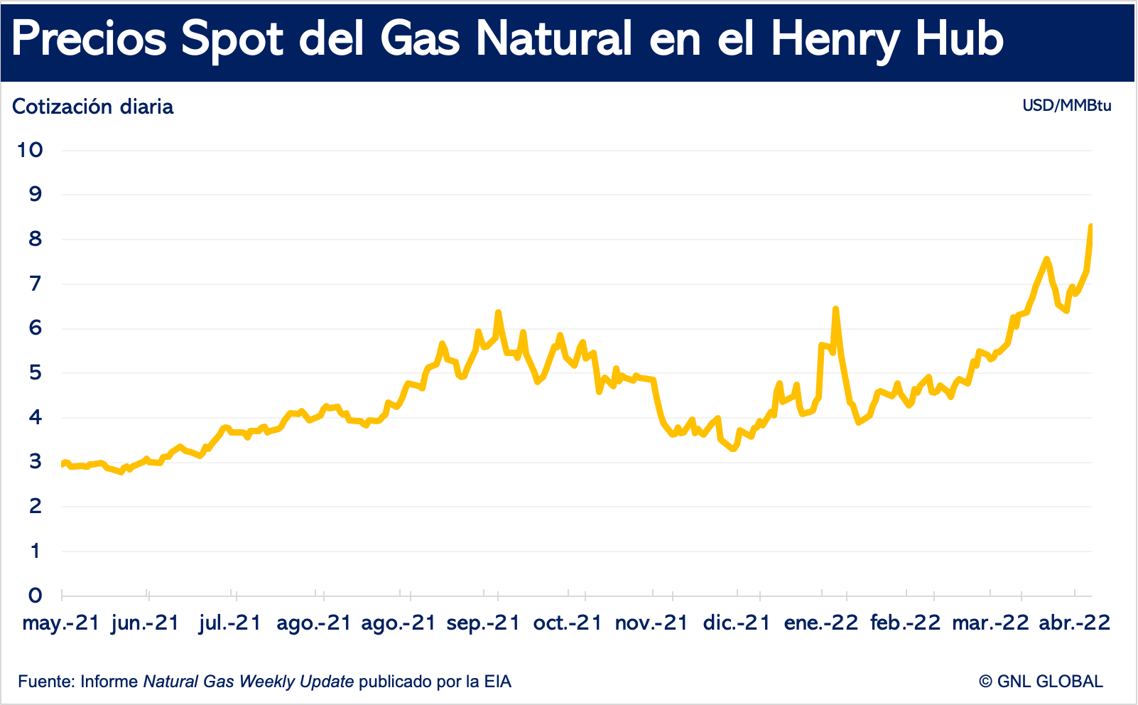 Precios del gas natural en los mercados internacionales - GNL GLOBAL