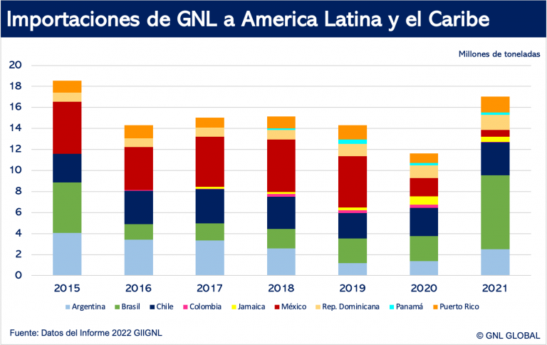 Importaciones de GNL a América Latina y el Caribe
