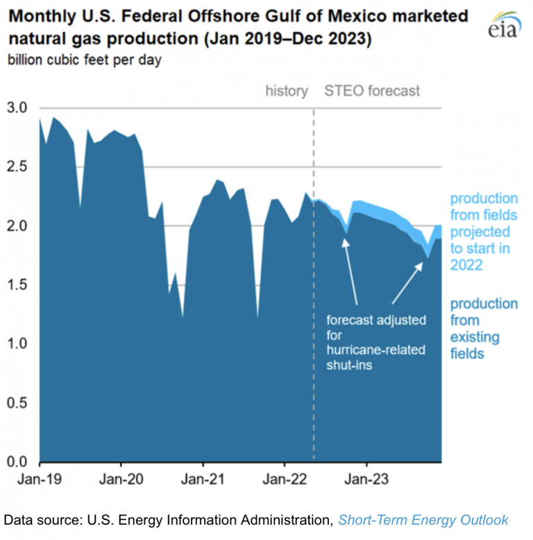 Producción de gas en el Golfo de México. Datos EIA