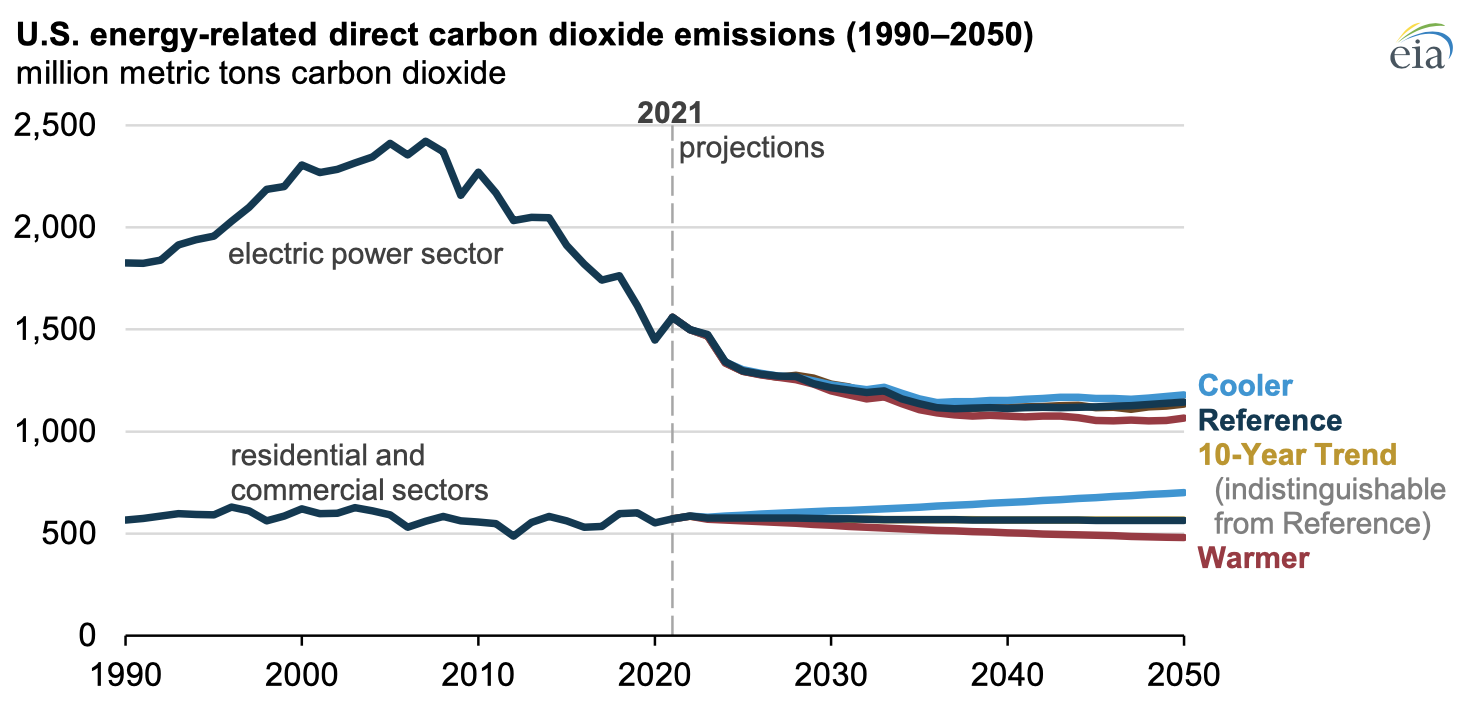 EIA-explora-los-efectos-de-las-proyecciones-meteorologicas-en-el-consumo-de-energia-en-los-edificios-2