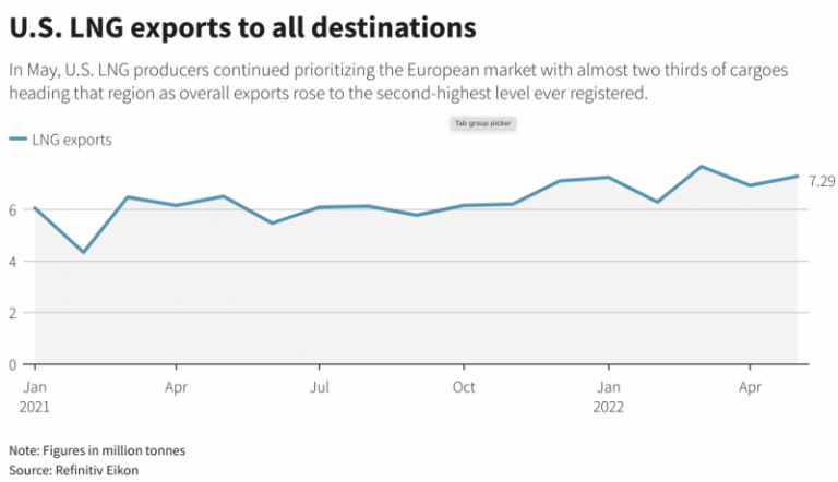 Exportaciones-de-GNl-en-EE.-UU.-2022-Fuente-Reuters