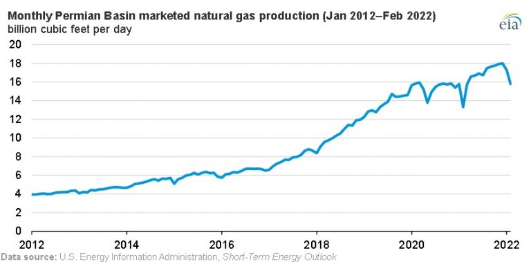 Gas-Natural-Producido-en-la-Cuenca-Permian.-Fuente.-EIA-1