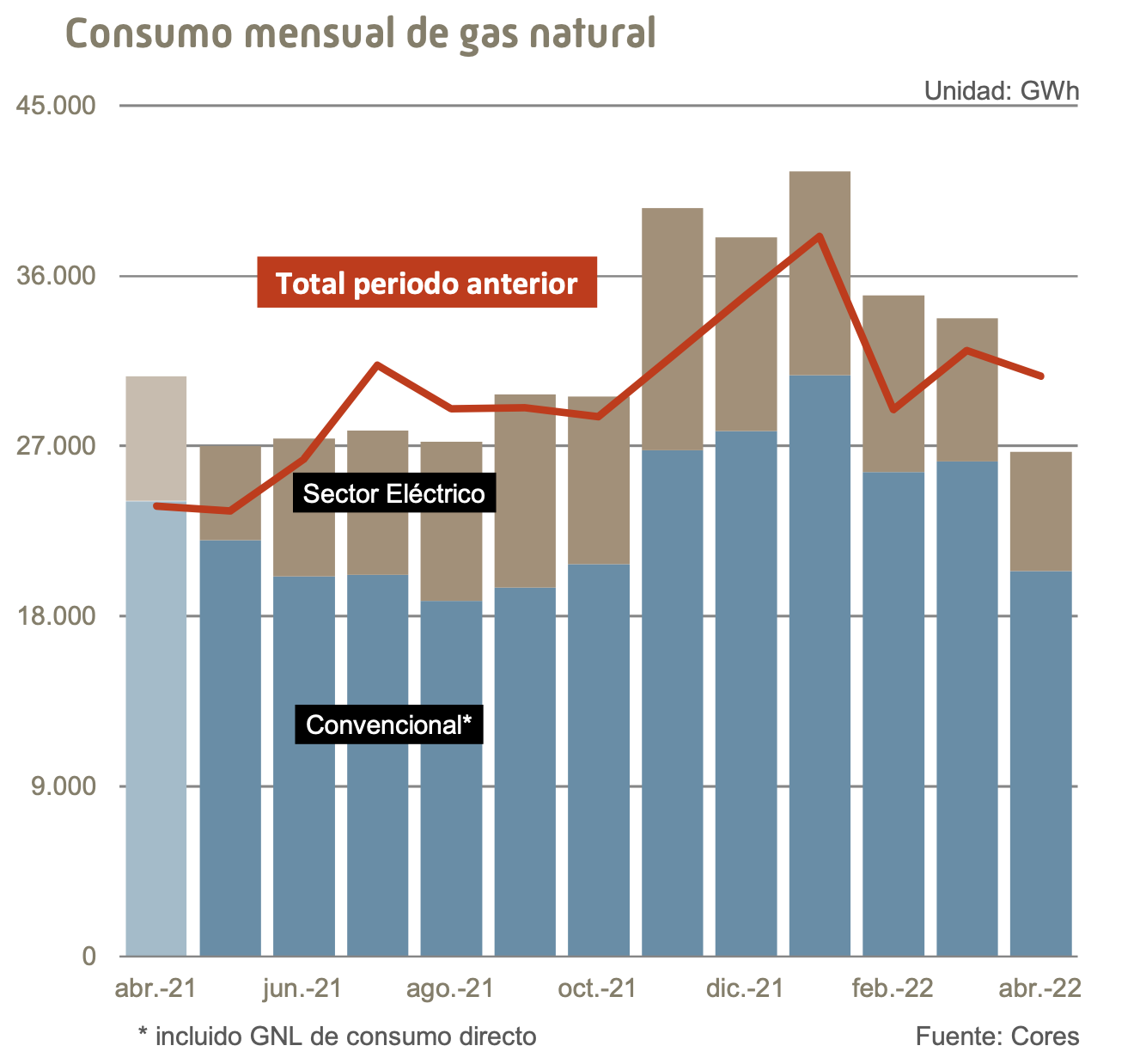 CORES: Consumo de gas en España abril 2022