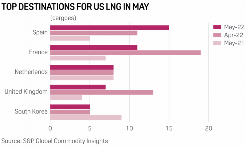 Destino Top de las exportaciones de GNL de EE. UU. en Mayo 2022