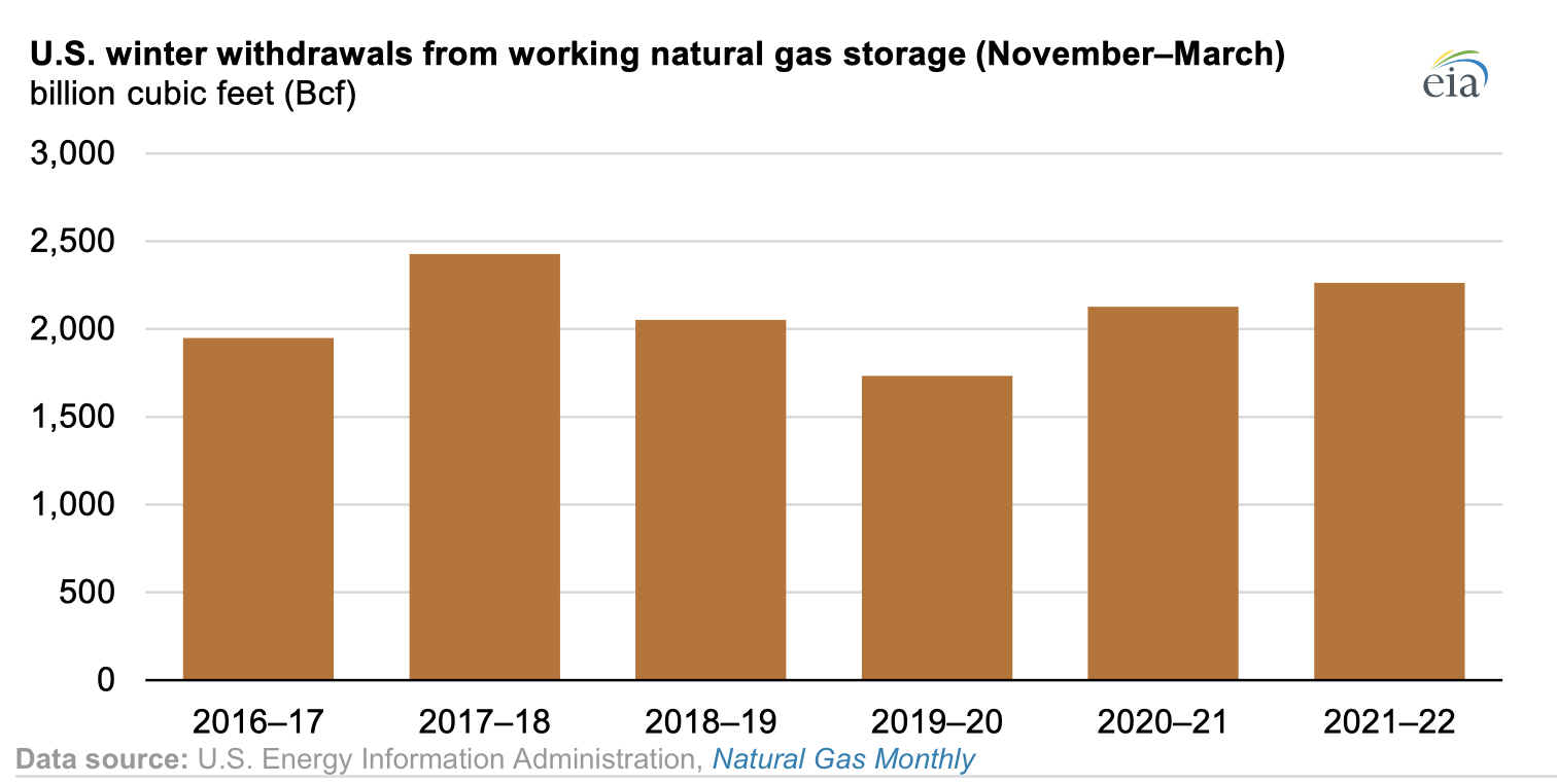 EIA: Niveles de Almacenamiento de gas durante el invierno