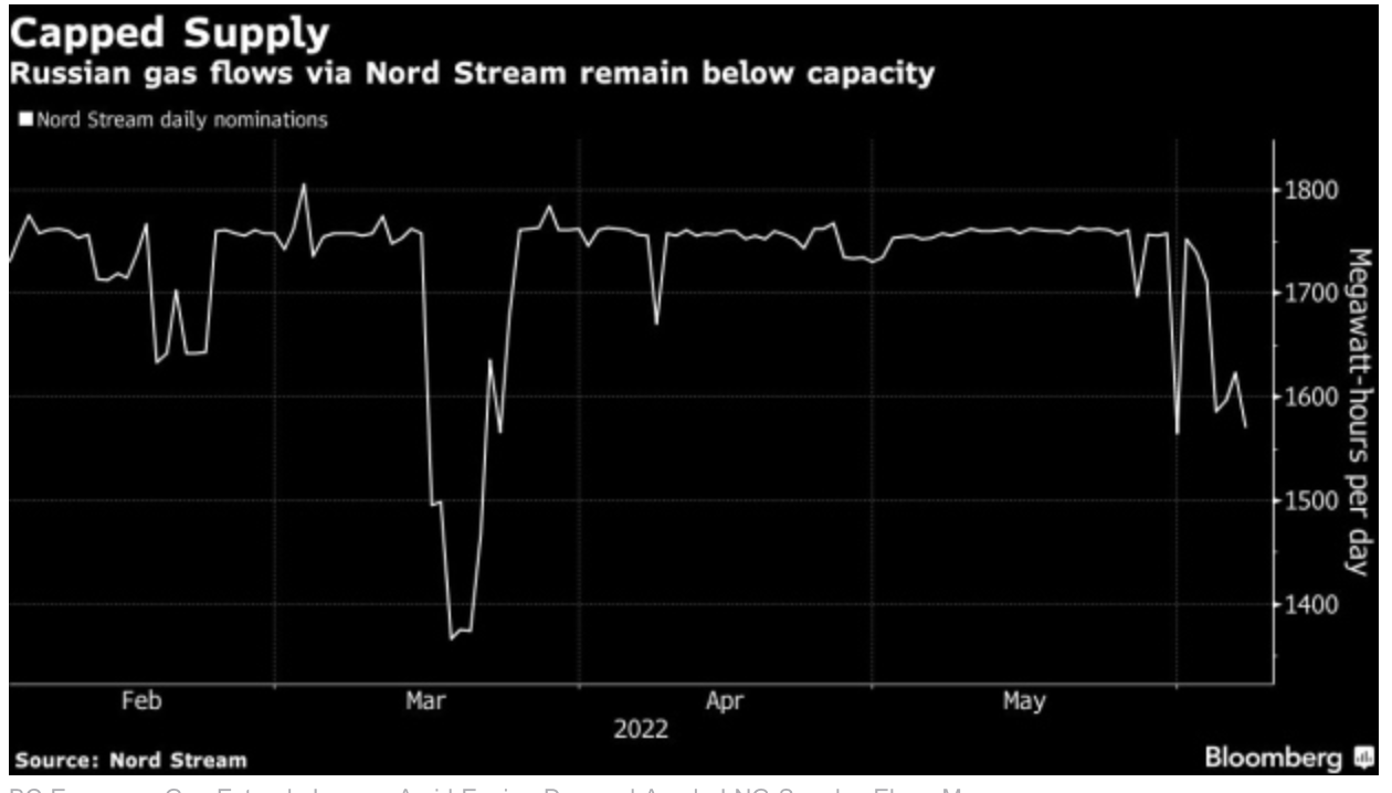 European Gas Extends Losses Amid Easing Demand, Ample LNG Supply. Bloomberg