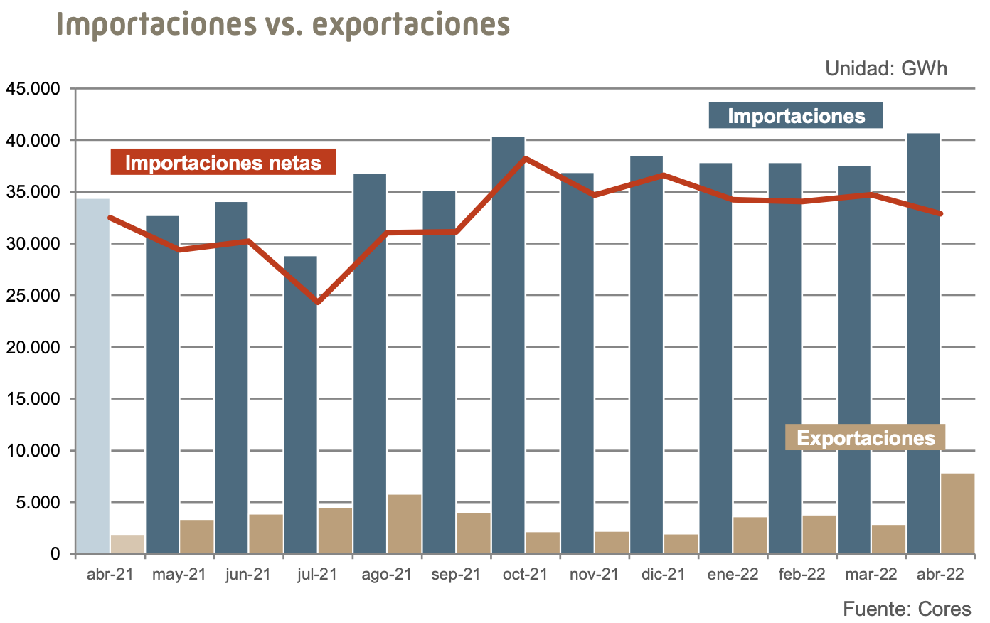 CORES: Importaciones de Gas en España abril 2022