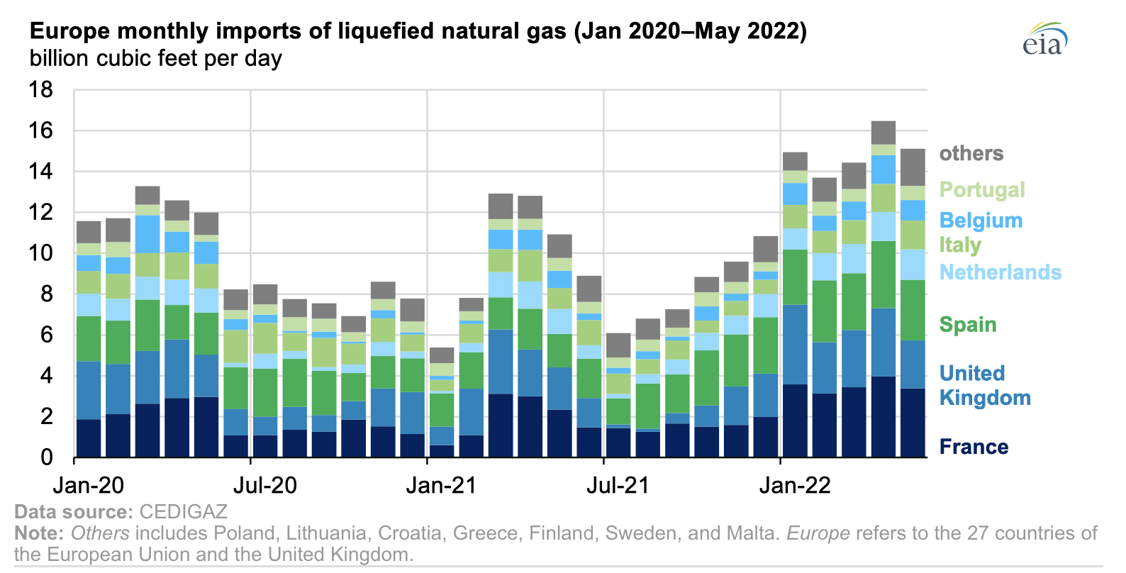 Importaciones mensuales de GNL en Europa (enero 2020-mayo 2022. Fuente: EIA