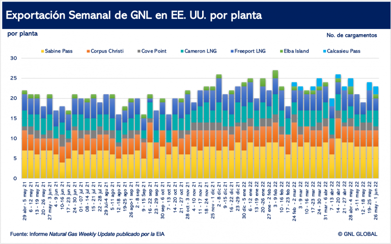 Exportaciones semanales de GNL en EE. UU.