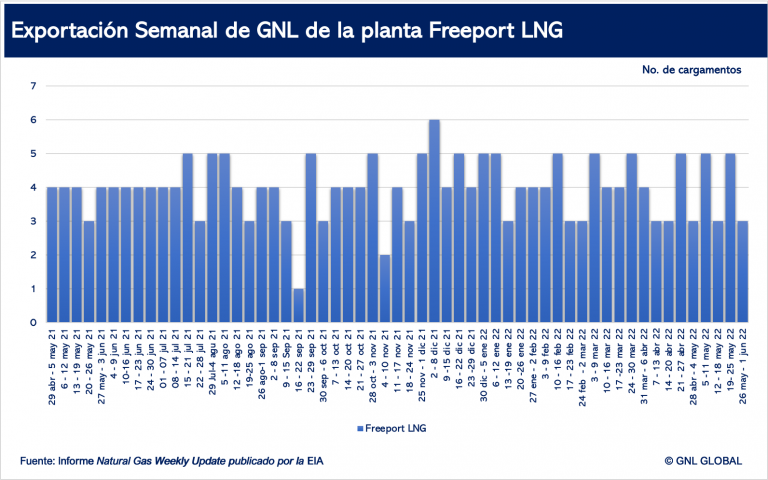 Exportaciones de GNL de Freeport LNG