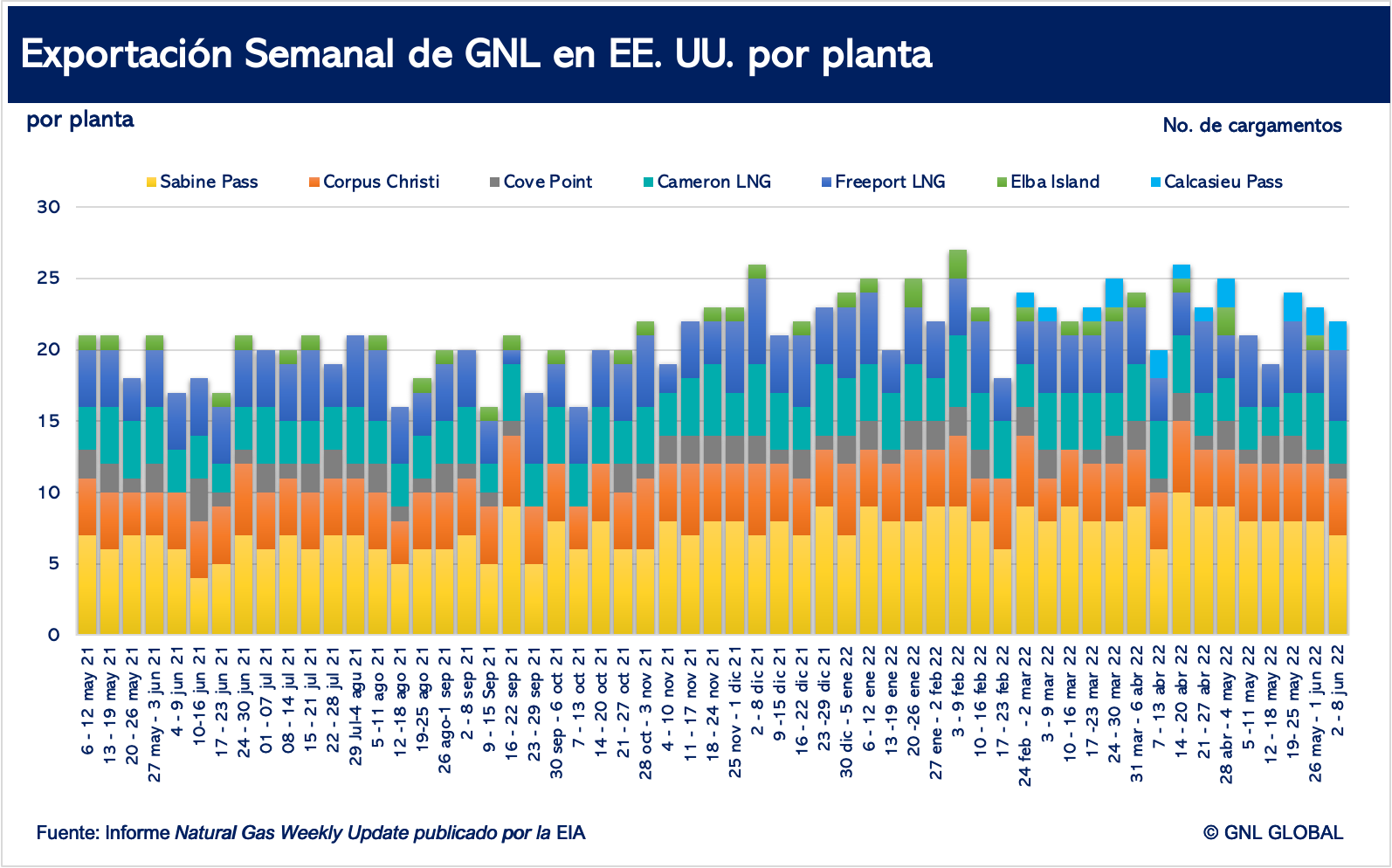 Exportaciones semanales de GNL en EE. UU.