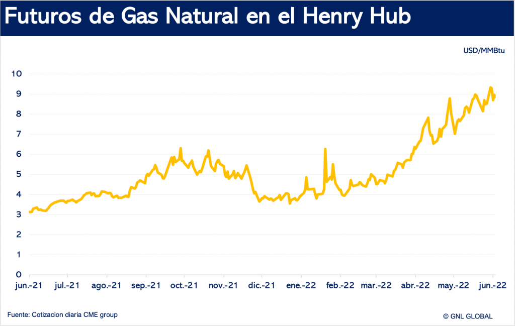 Futuros de Gas Natural en EE. UU.