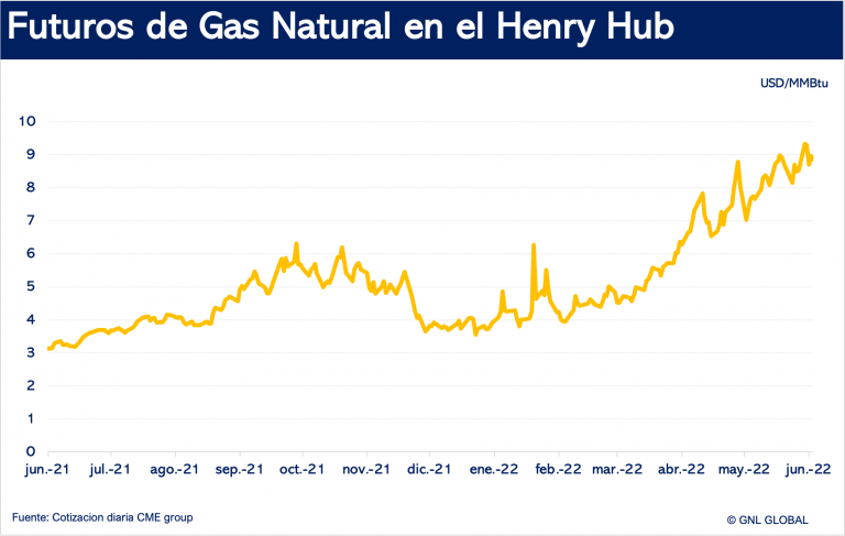 Futuros de Gas Natural en EE. UU.