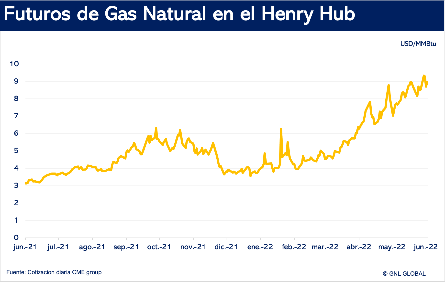 Futuros de Gas Natural en EE. UU.