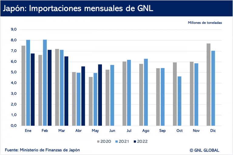 Importaciones de Gnl de Japón mayo 2022