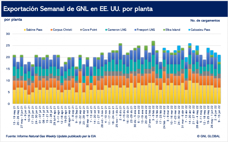 Exportaciones semanales de GNL de EE. UU.