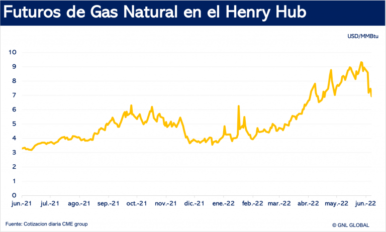 Futuros de gas natural