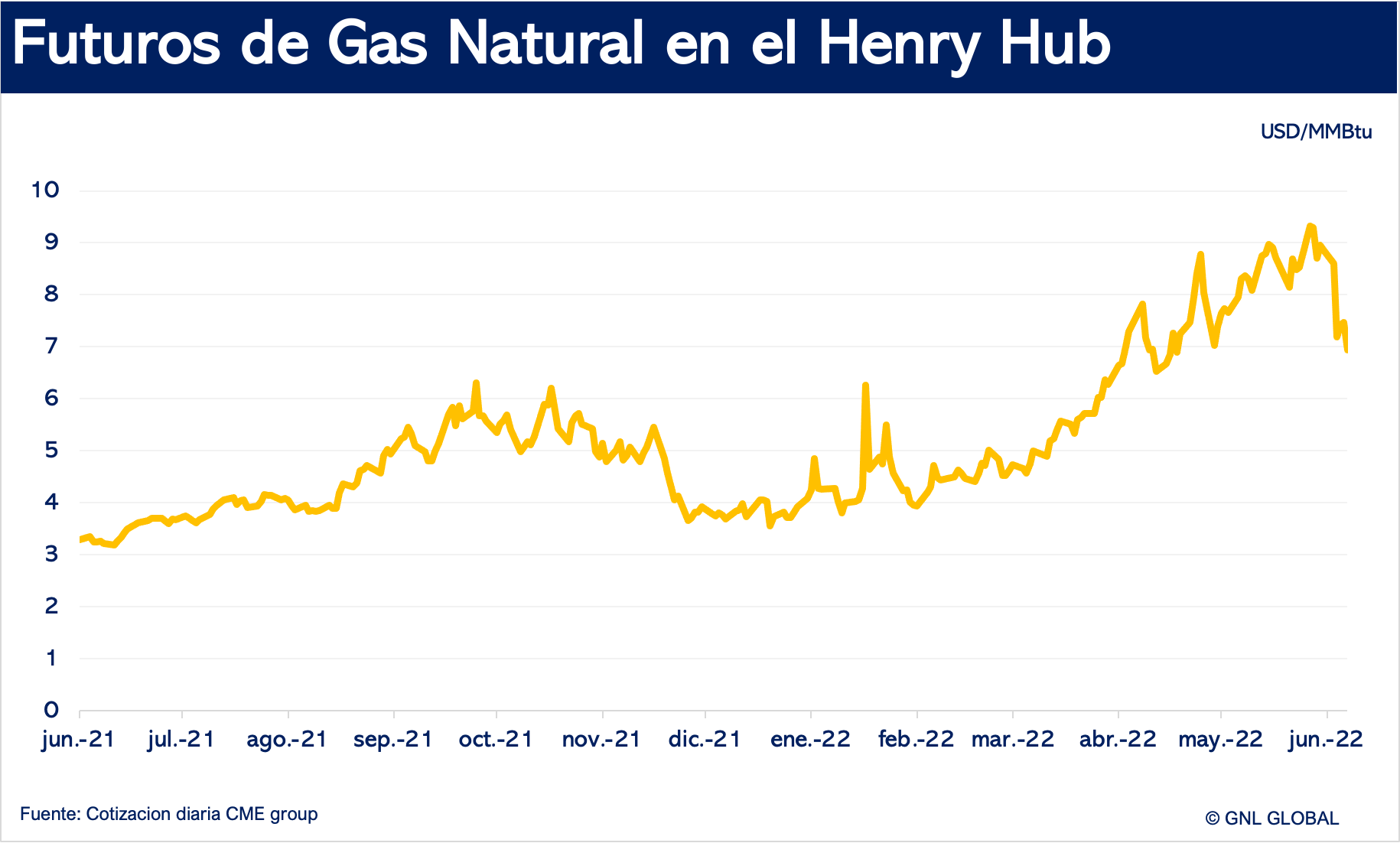 Futuros de gas natural