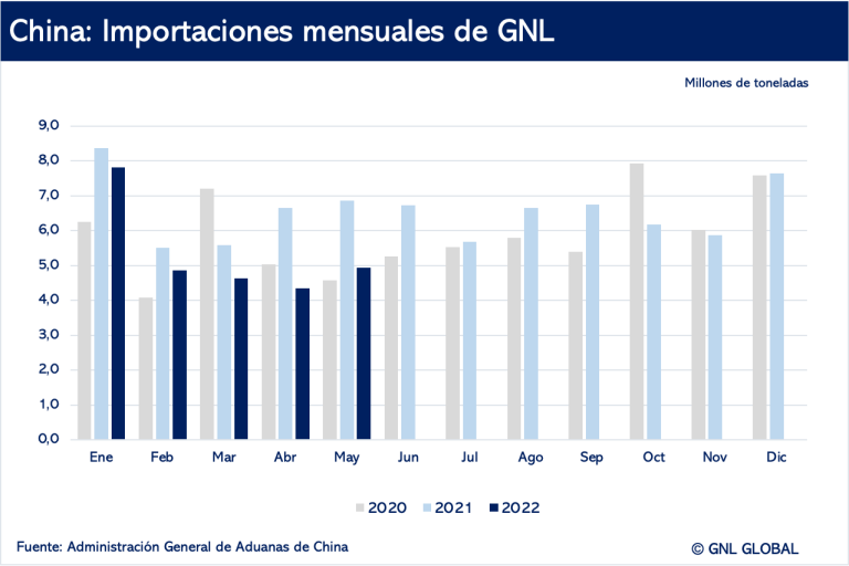 Importaciones de GNL en China