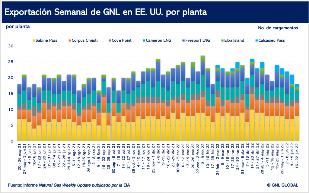 Exportaciones estadounidenses de GNL