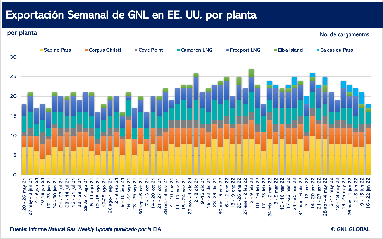Exportaciones estadounidenses de GNL