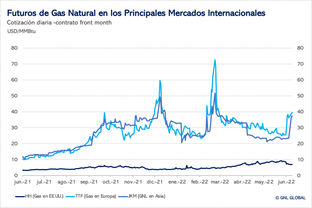 Precios del gas natural en los mercados internacionales