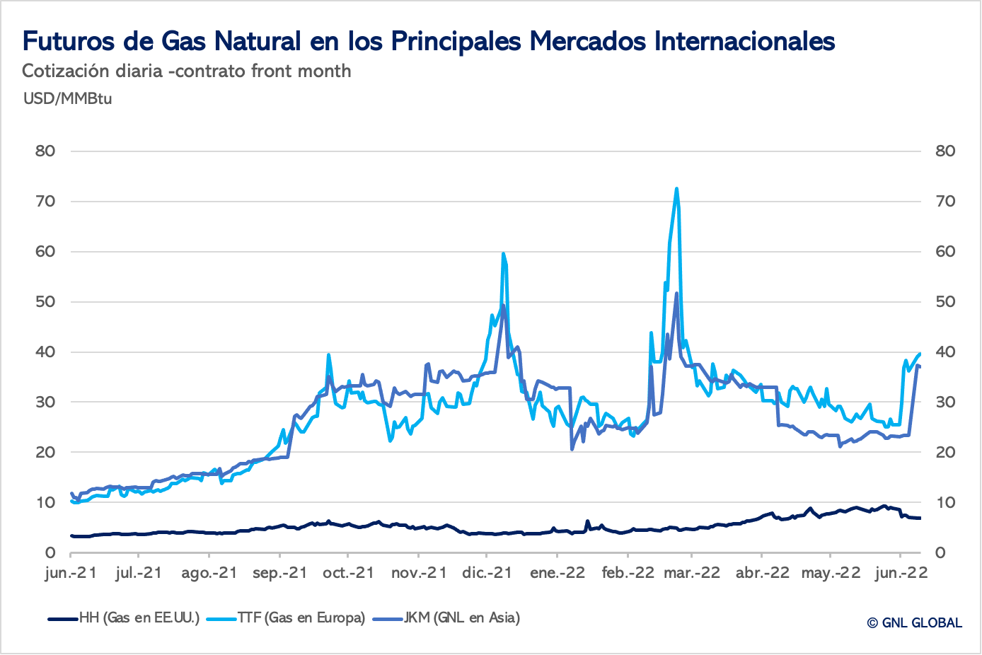 Precios del gas natural en los mercados internacionales