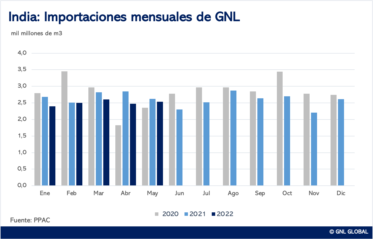 Importaciones de GNL de la India