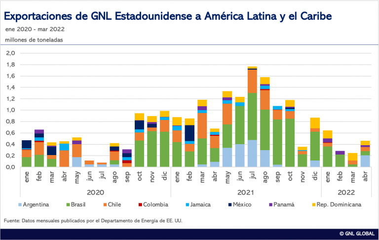 Envíos de GNL de EE. UU. a América Latina y el Caribe