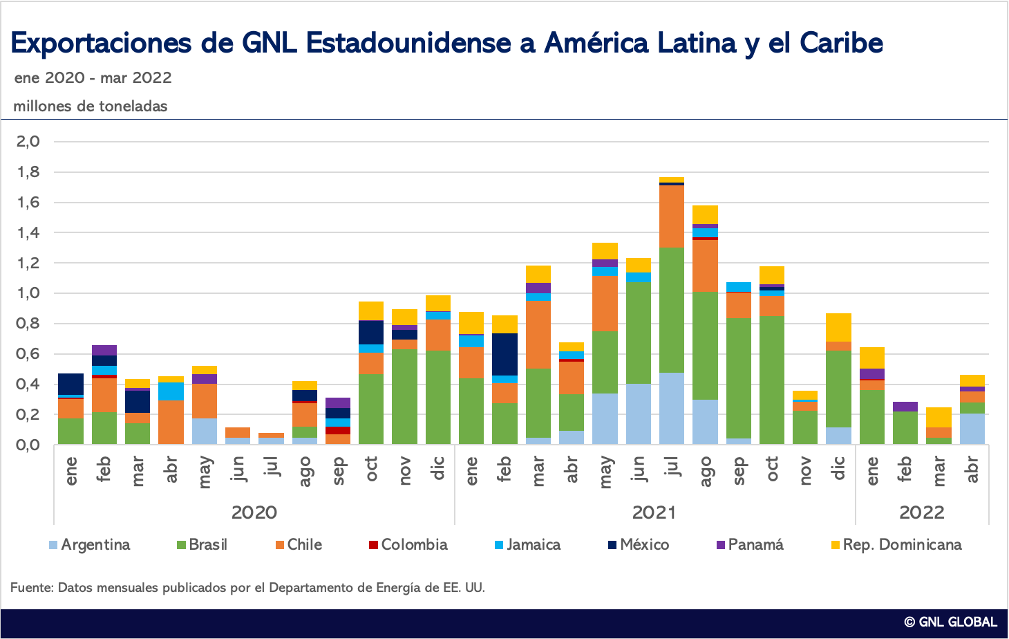 Envíos de GNL de EE. UU. a América Latina y el Caribe