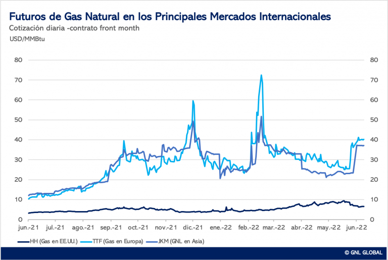 Futuros de gas en los mercados internacionales