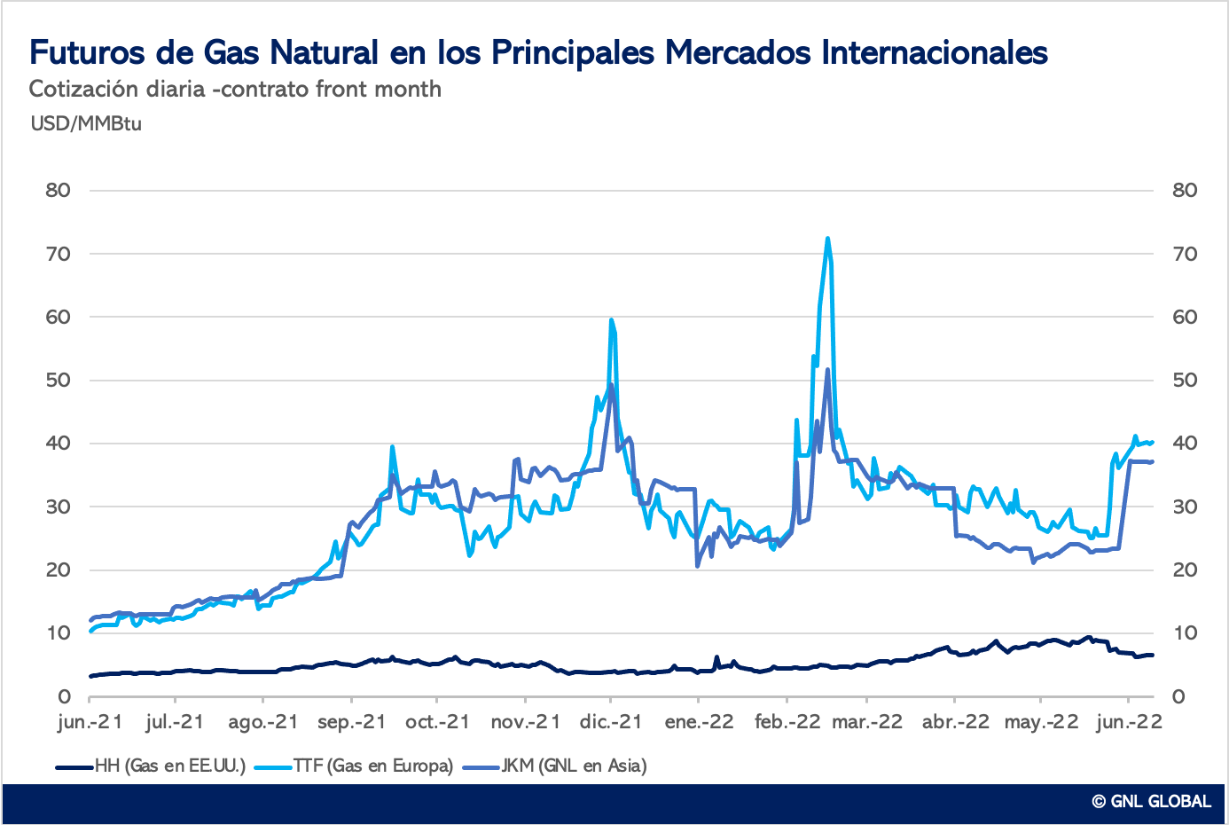 Futuros de gas en los mercados internacionales